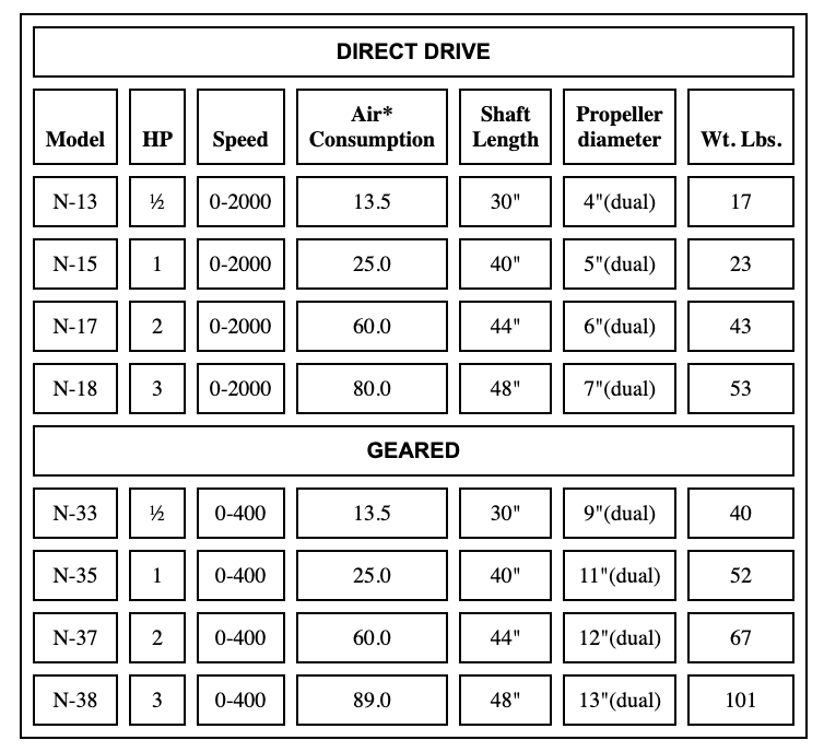 Direct Drive (0-2000 RPM) or Geared (0-500 RPM) Mixers