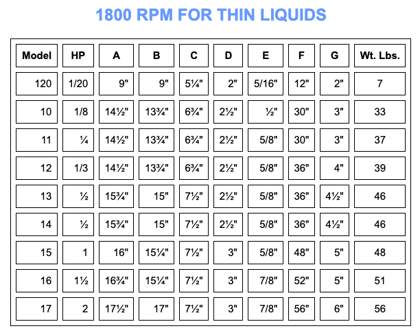 Direct Drive (0-2000 RPM) or Geared (0-500 RPM) Mixers